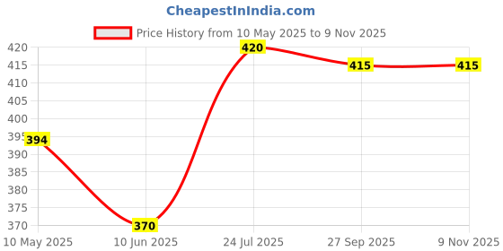 firstcry.com Babyhug Cotton Knit Half Sleeves Night Suit Number Print - Multicolor babyhug Price History Graph from 10 May 2025 to 8 Nov 2025