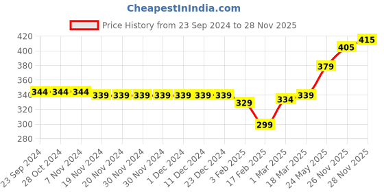 firstcry.com Babyhug Cotton Knit Half Sleeves Night Suit Palm Print - Navy Blue babyhug Price History Graph from 23 Sep 2024 to 28 Nov 2025