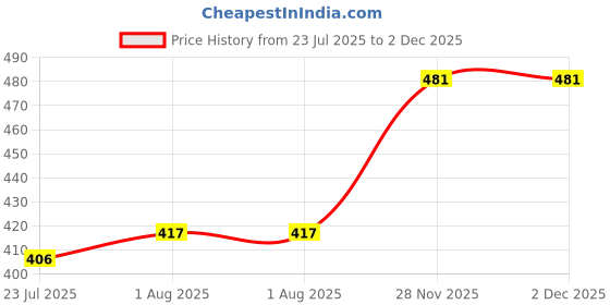 firstcry.com Babyhug Cotton Knit Half Sleeves Night Suit Safari Print - Blue babyhug Price History Graph from 23 Jul 2025 to 2 Dec 2025
