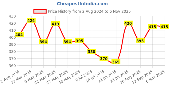 firstcry.com Babyhug Cotton Knit Half Sleeves Night Suit Smiley Print - White babyhug Price History Graph from 2 Aug 2024 to 6 Nov 2025