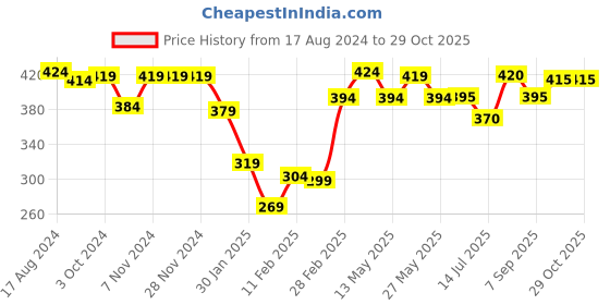 firstcry.com Babyhug Cotton Knit Half Sleeves Night Suit Smiley Print - White babyhug Price History Graph from 17 Aug 2024 to 29 Oct 2025