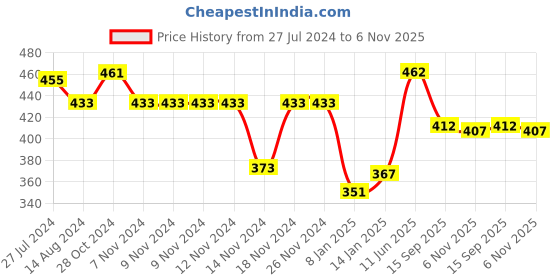 firstcry.com Babyhug Cotton Knit Half Sleeves Night Suit Squirrel Print - Navy Blue babyhug Price History Graph from 27 Jul 2024 to 6 Nov 2025