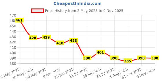 firstcry.com Babyhug Cotton Knit Half Sleeves Night Suit Star Print - Red babyhug Price History Graph from 2 May 2025 to 7 Nov 2025