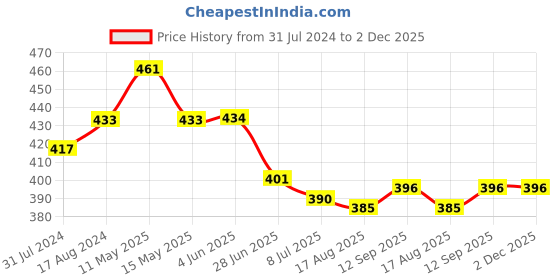 firstcry.com Babyhug Cotton Knit Half Sleeves Night Suit Star Print - Red babyhug Price History Graph from 31 Jul 2024 to 2 Dec 2025