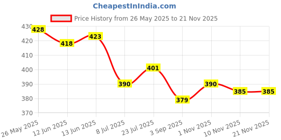 firstcry.com Babyhug Cotton Knit Half Sleeves Night Suit Star Print - Red babyhug Price History Graph from 26 May 2025 to 18 Nov 2025