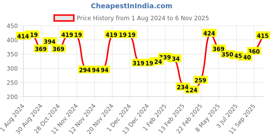 firstcry.com Babyhug Cotton Knit Half Sleeves Night Suit Text Print- Yellow & Blue babyhug Price History Graph from 1 Aug 2024 to 6 Nov 2025