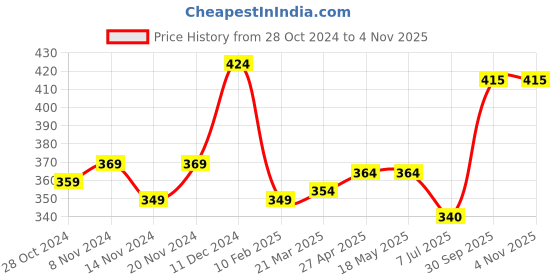 firstcry.com Babyhug Cotton Knit Half Sleeves Night Suit Turtle Print- Navy Blue babyhug Price History Graph from 28 Oct 2024 to 3 Nov 2025