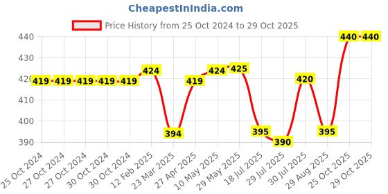 firstcry.com Babyhug Cotton Knit Half Sleeves Night Suit Unicorn Print -Pink babyhug Price History Graph from 25 Oct 2024 to 29 Oct 2025