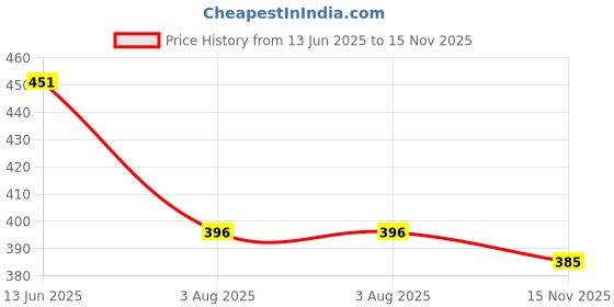 firstcry.com Babyhug Cotton Knit Half Sleeves Night Suit With Abstract Print - Multicolour babyhug Price History Graph from 13 Jun 2025 to 15 Nov 2025