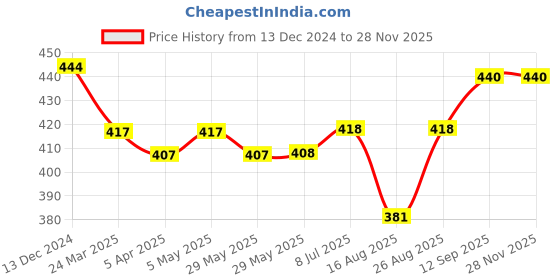 firstcry.com Babyhug Cotton Knit Half Sleeves Night Suit With Alphabets Print - Navy babyhug Price History Graph from 13 Dec 2024 to 27 Nov 2025