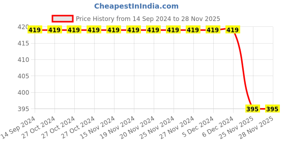 firstcry.com Babyhug Cotton Knit Half Sleeves Night Suit With Animal Print - Green & Blue babyhug Price History Graph from 14 Sep 2024 to 28 Nov 2025