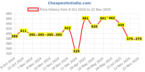 firstcry.com Babyhug Cotton Knit Half Sleeves Night Suit With Animals Print - Grey babyhug Price History Graph from 9 Oct 2024 to 18 Nov 2025