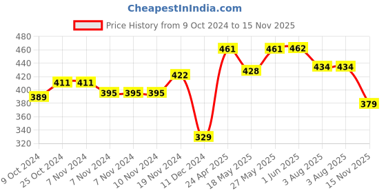 firstcry.com Babyhug Cotton Knit Half Sleeves Night Suit With Animals Print - Grey babyhug Price History Graph from 9 Oct 2024 to 15 Nov 2025