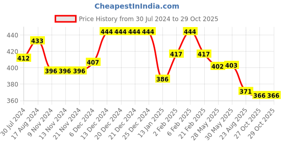 firstcry.com Babyhug Cotton Knit Half Sleeves Night Suit With Animals Print - Yellow babyhug Price History Graph from 30 Jul 2024 to 29 Oct 2025
