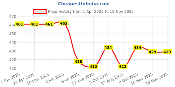 firstcry.com Babyhug Cotton Knit Half Sleeves Night Suit with Beach Theme Print - Light Green babyhug Price History Graph from 1 Apr 2025 to 18 Nov 2025