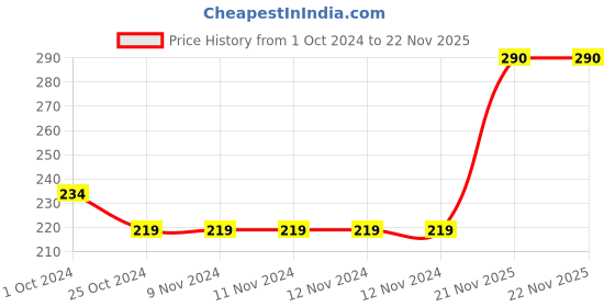 firstcry.com Babyhug Cotton Knit Half Sleeves Night Suit with Bow Applique & Polka Dots Print- Navy babyhug Price History Graph from 1 Oct 2024 to 22 Nov 2025
