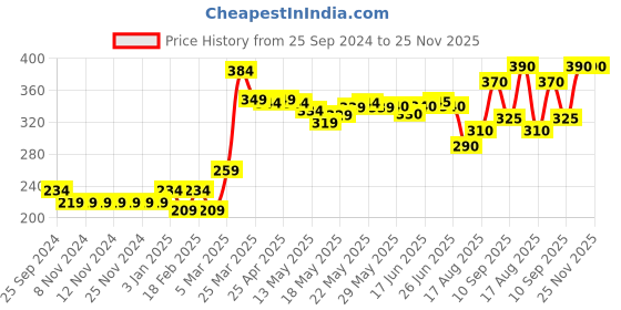 firstcry.com Babyhug Cotton Knit Half Sleeves Night Suit with Bow Applique & Polka Dots Print- Navy babyhug Price History Graph from 25 Sep 2024 to 25 Nov 2025