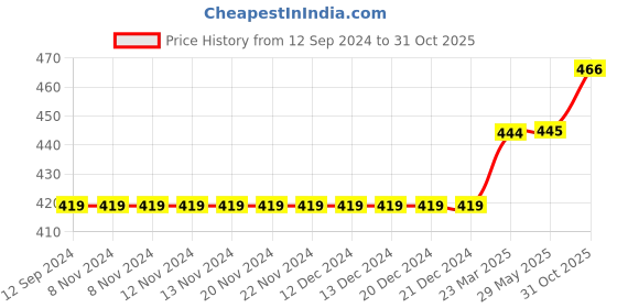 firstcry.com Babyhug Cotton Knit Half Sleeves Night Suit With Butterfly Print & Frill Detailing - Pink babyhug Price History Graph from 12 Sep 2024 to 31 Oct 2025