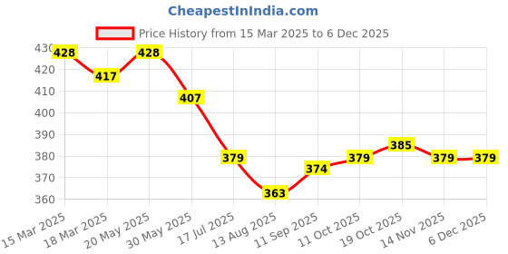 firstcry.com Babyhug Cotton Knit Half Sleeves Night Suit with Construction Vehicle Print - Red babyhug Price History Graph from 15 Mar 2025 to 5 Dec 2025
