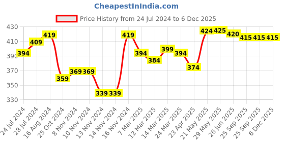 firstcry.com Babyhug Cotton Knit Half Sleeves Night Suit With Dino Print - Blue babyhug Price History Graph from 24 Jul 2024 to 5 Dec 2025