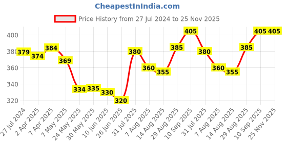 firstcry.com Babyhug Cotton Knit Half Sleeves Night Suit With Dino Print - Navy & White babyhug Price History Graph from 27 Jul 2024 to 24 Nov 2025