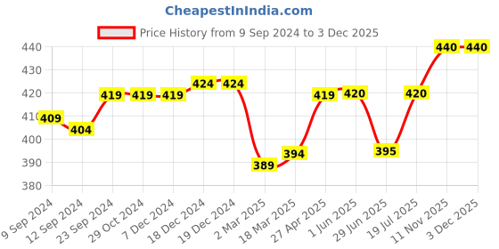 firstcry.com Babyhug Cotton Knit Half Sleeves Night Suit With Dino Print - Navy Blue babyhug Price History Graph from 9 Sep 2024 to 2 Dec 2025