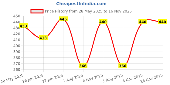 firstcry.com Babyhug Cotton Knit Half Sleeves Night Suit With Dino Print - Navy Blue babyhug Price History Graph from 28 May 2025 to 16 Nov 2025
