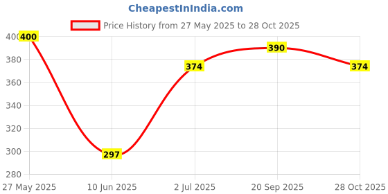 firstcry.com Babyhug Cotton Knit Half Sleeves Night Suit with Dino Print - White & Blue babyhug Price History Graph from 27 May 2025 to 28 Oct 2025