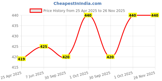 firstcry.com Babyhug Cotton Knit Half Sleeves Night Suit With Dots Print & Kitty Patch - Pink babyhug Price History Graph from 25 Apr 2025 to 25 Nov 2025