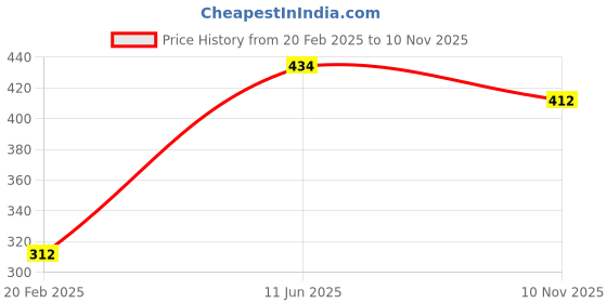 firstcry.com Babyhug Cotton Knit Half Sleeves Night Suit With Elephant Print - Blue babyhug Price History Graph from 20 Feb 2025 to 10 Nov 2025
