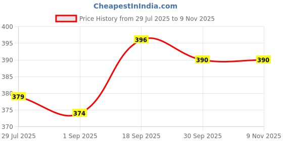 firstcry.com Babyhug Cotton Knit Half Sleeves Night Suit With Floral & Butterfly Print - Navy Blue babyhug Price History Graph from 29 Jul 2025 to 9 Nov 2025