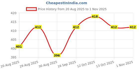 firstcry.com Babyhug Cotton Knit Half Sleeves Night Suit with Floral & Wonderfull Text Print - Navy Blue babyhug Price History Graph from 20 Aug 2025 to 31 Oct 2025
