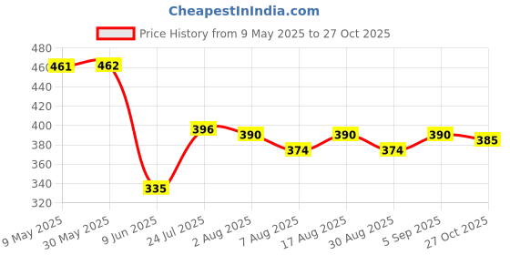 firstcry.com Babyhug Cotton Knit Half Sleeves Night Suit With Floral Print - Blue babyhug Price History Graph from 9 May 2025 to 27 Oct 2025