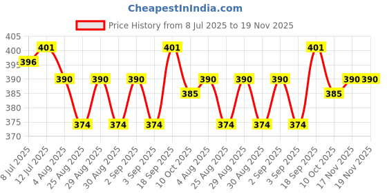 firstcry.com Babyhug Cotton Knit Half Sleeves Night Suit With Floral Print - Blue babyhug Price History Graph from 8 Jul 2025 to 19 Nov 2025