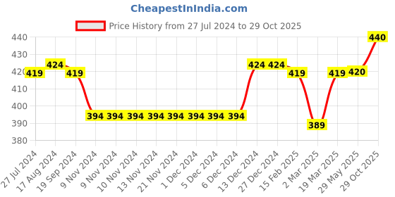 firstcry.com Babyhug Cotton Knit Half Sleeves Night Suit With Floral Print - Yellow & Lavender babyhug Price History Graph from 27 Jul 2024 to 29 Oct 2025