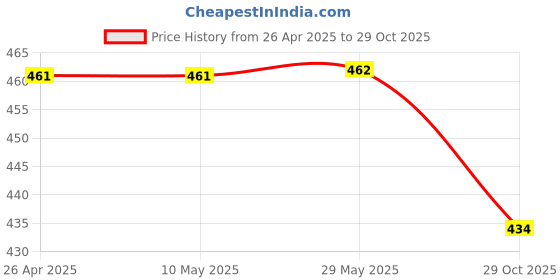 firstcry.com Babyhug Cotton Knit Half Sleeves Night Suit With Fruit Print - Light Blue babyhug Price History Graph from 26 Apr 2025 to 29 Oct 2025