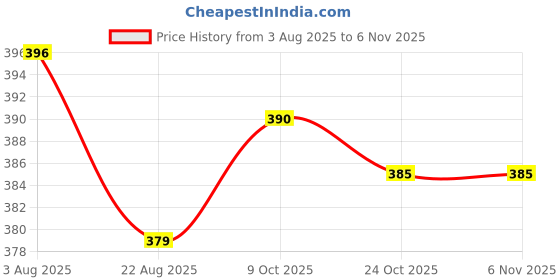 firstcry.com Babyhug Cotton Knit Half Sleeves Night Suit With Fruits Print - Blue babyhug Price History Graph from 3 Aug 2025 to 3 Nov 2025