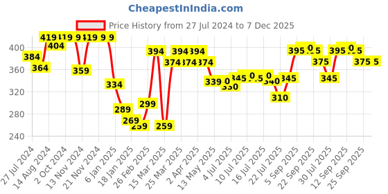 firstcry.com Babyhug Cotton Knit Half Sleeves Night Suit with Heart Print - Red & White babyhug Price History Graph from 27 Jul 2024 to 7 Dec 2025