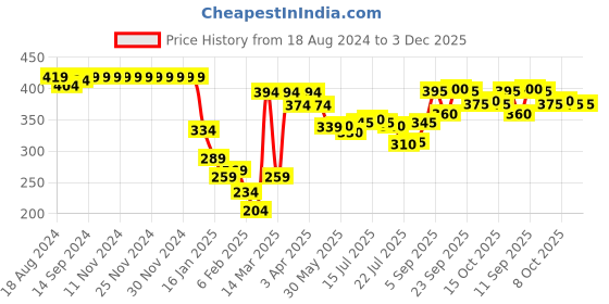 firstcry.com Babyhug Cotton Knit Half Sleeves Night Suit with Heart Print - Red & White babyhug Price History Graph from 18 Aug 2024 to 3 Dec 2025