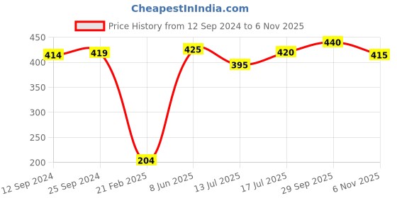 firstcry.com Babyhug Cotton Knit Half Sleeves Night Suit With JCB & Text Print - Yellow & White babyhug Price History Graph from 12 Sep 2024 to 6 Nov 2025