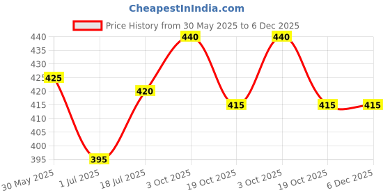 firstcry.com Babyhug Cotton Knit Half Sleeves Night Suit With JCB & Text Print - Yellow & White babyhug Price History Graph from 30 May 2025 to 5 Dec 2025