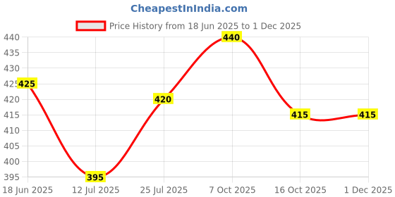 firstcry.com Babyhug Cotton Knit Half Sleeves Night Suit With JCB & Text Print - Yellow & White babyhug Price History Graph from 18 Jun 2025 to 1 Dec 2025