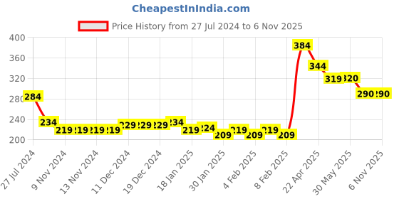 firstcry.com Babyhug Cotton Knit Half Sleeves Night Suit with Kitty Print - Grey Melange & Pink babyhug Price History Graph from 27 Jul 2024 to 4 Nov 2025