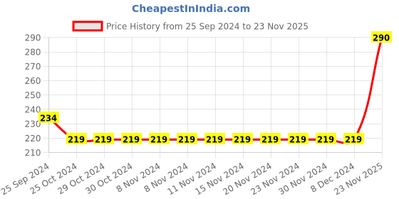 firstcry.com Babyhug Cotton Knit Half Sleeves Night Suit with Kitty Print - Grey Melange & Pink babyhug Price History Graph from 25 Sep 2024 to 23 Nov 2025