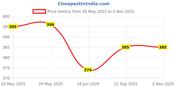 firstcry.com Babyhug Cotton Knit Half Sleeves Night Suit with Nautical Theme Print - Green babyhug Price History Graph from 20 May 2025 to 3 Nov 2025