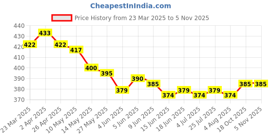 firstcry.com Babyhug Cotton Knit Half Sleeves Night Suit with Nautical Theme Print - Navy Blue babyhug Price History Graph from 23 Mar 2025 to 2 Nov 2025