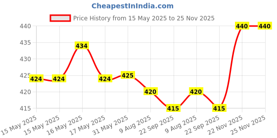 firstcry.com Babyhug Cotton Knit Half Sleeves Night Suit With Nautical Theme Print - Navy Blue babyhug Price History Graph from 15 May 2025 to 24 Nov 2025