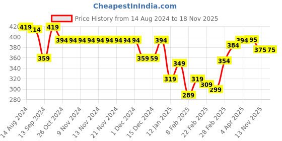 firstcry.com Babyhug Cotton Knit Half Sleeves Night Suit With Palms Tree Print - Blue & Green babyhug Price History Graph from 14 Aug 2024 to 17 Nov 2025