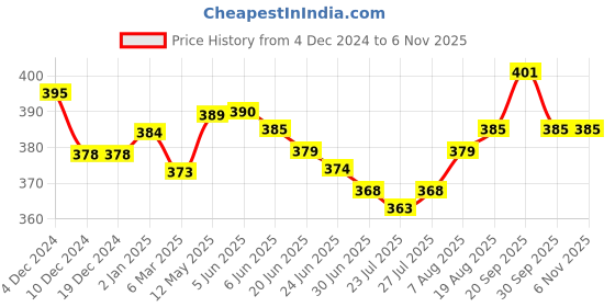 firstcry.com Babyhug Cotton Knit Half Sleeves Night Suit with Panda & Elephant Print - Blue & White babyhug Price History Graph from 4 Dec 2024 to 6 Nov 2025