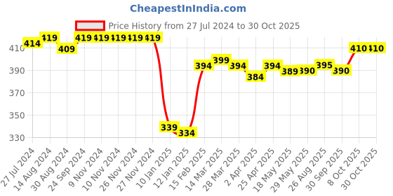 firstcry.com Babyhug Cotton Knit Half Sleeves Night Suit With Pop Corn Print & Applique - Peach & Pink babyhug Price History Graph from 27 Jul 2024 to 30 Oct 2025